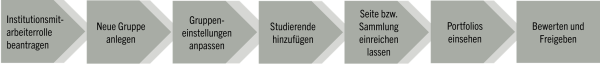 Prozess, um die Einreichungsfunktion nutzen zu können